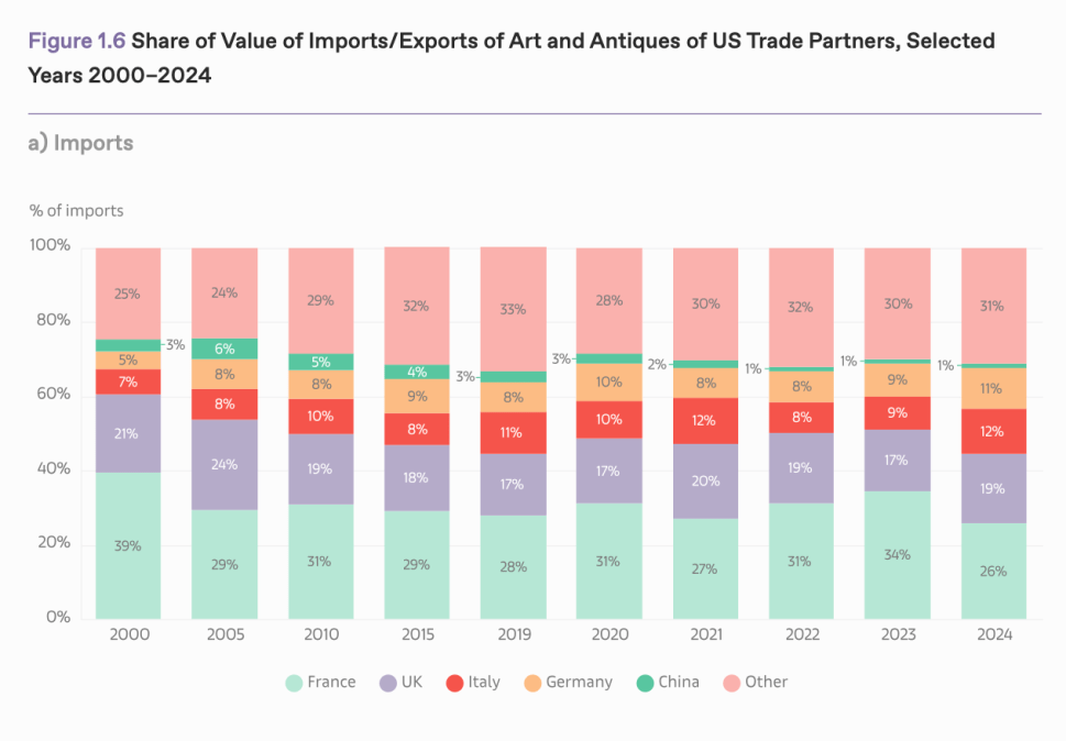 Graphic showing the share of Value of Imports/Exports of Art and Antiques of US Trade Partners, SelectedYears 2000–2024.